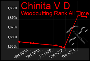 Total Graph of Chinita V D