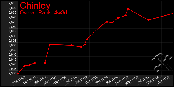 Last 31 Days Graph of Chinley