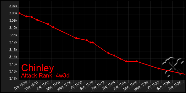 Last 31 Days Graph of Chinley