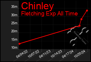 Total Graph of Chinley