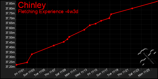 Last 31 Days Graph of Chinley