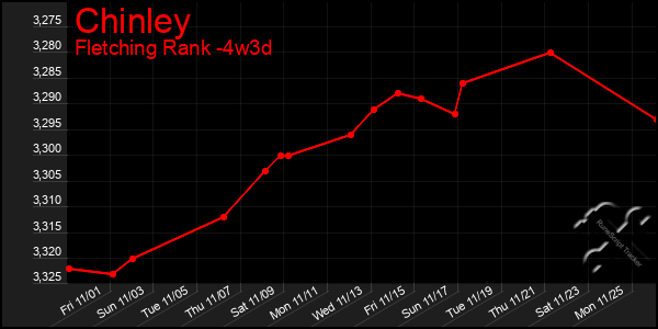 Last 31 Days Graph of Chinley