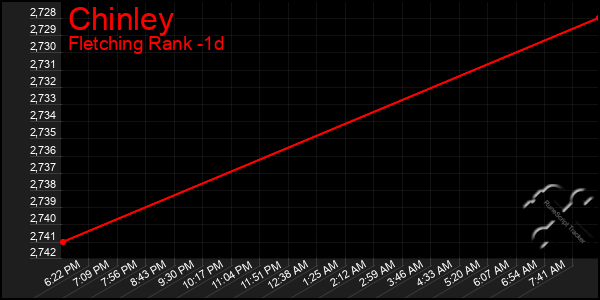 Last 24 Hours Graph of Chinley