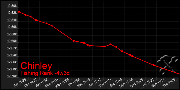 Last 31 Days Graph of Chinley