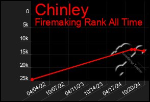 Total Graph of Chinley