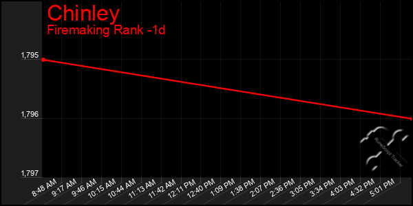 Last 24 Hours Graph of Chinley