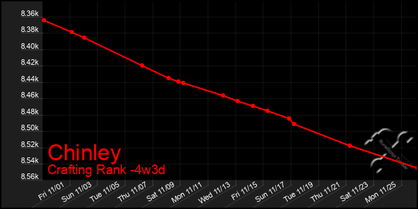 Last 31 Days Graph of Chinley