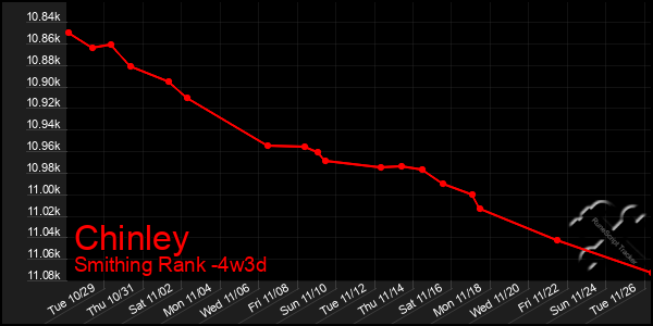 Last 31 Days Graph of Chinley