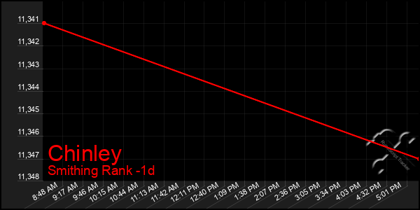 Last 24 Hours Graph of Chinley