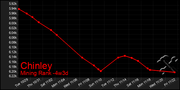 Last 31 Days Graph of Chinley