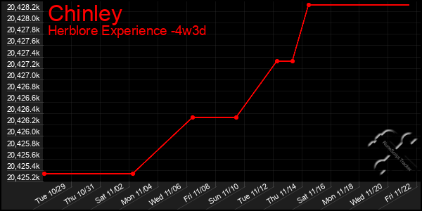 Last 31 Days Graph of Chinley