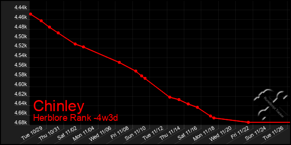 Last 31 Days Graph of Chinley