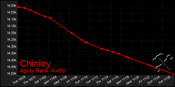 Last 31 Days Graph of Chinley