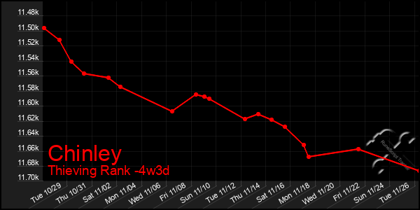 Last 31 Days Graph of Chinley