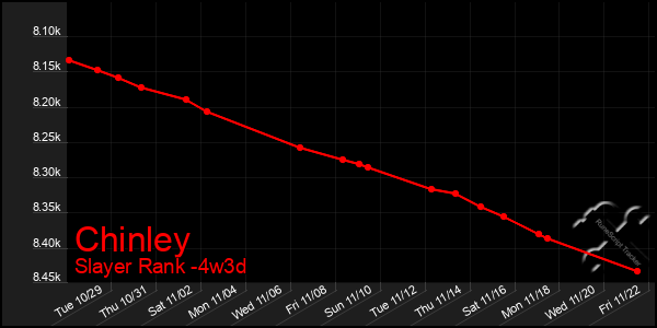 Last 31 Days Graph of Chinley