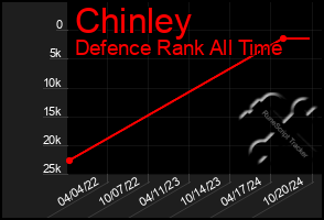 Total Graph of Chinley