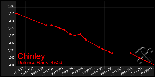 Last 31 Days Graph of Chinley