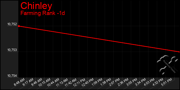 Last 24 Hours Graph of Chinley