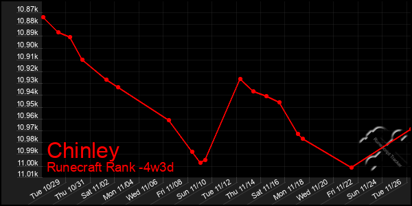 Last 31 Days Graph of Chinley