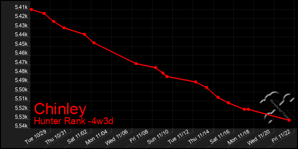 Last 31 Days Graph of Chinley