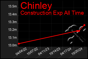 Total Graph of Chinley