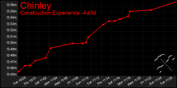 Last 31 Days Graph of Chinley