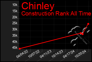 Total Graph of Chinley