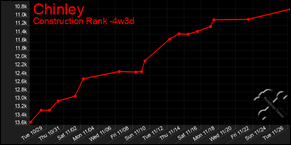 Last 31 Days Graph of Chinley