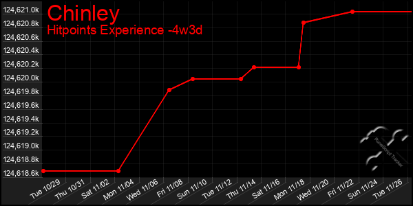 Last 31 Days Graph of Chinley