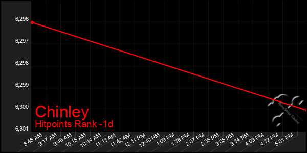 Last 24 Hours Graph of Chinley