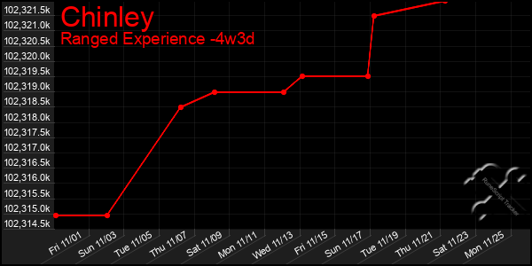 Last 31 Days Graph of Chinley