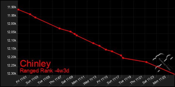 Last 31 Days Graph of Chinley