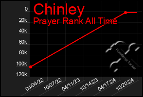 Total Graph of Chinley