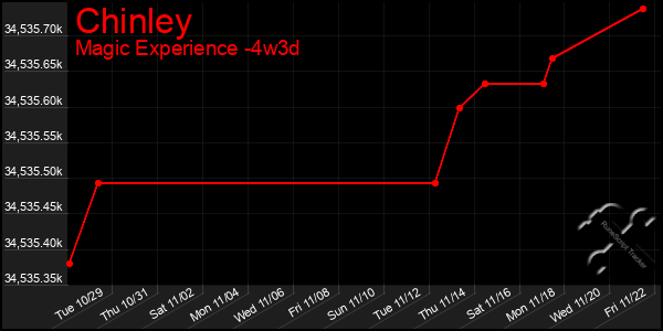 Last 31 Days Graph of Chinley