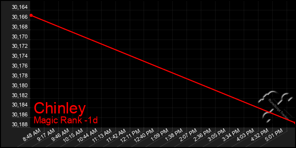 Last 24 Hours Graph of Chinley