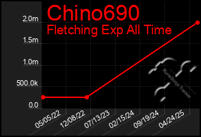 Total Graph of Chino690