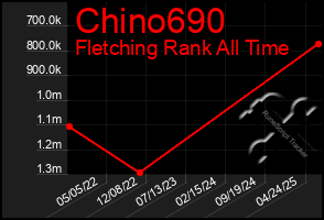 Total Graph of Chino690