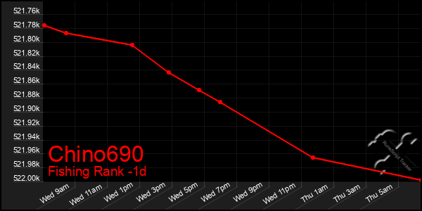 Last 24 Hours Graph of Chino690