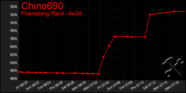 Last 31 Days Graph of Chino690