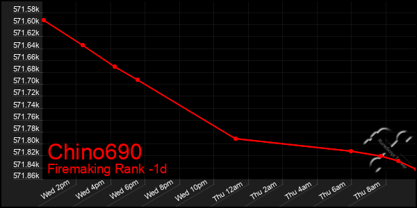 Last 24 Hours Graph of Chino690