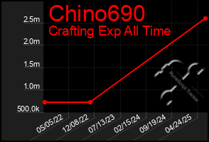 Total Graph of Chino690