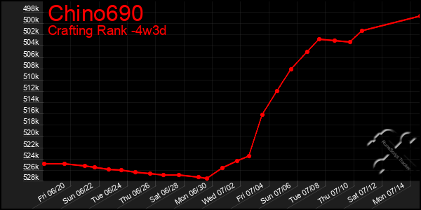 Last 31 Days Graph of Chino690