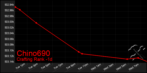 Last 24 Hours Graph of Chino690