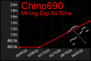 Total Graph of Chino690