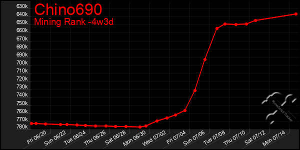 Last 31 Days Graph of Chino690