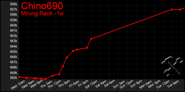 Last 7 Days Graph of Chino690
