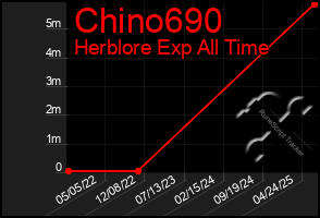 Total Graph of Chino690