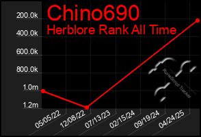Total Graph of Chino690