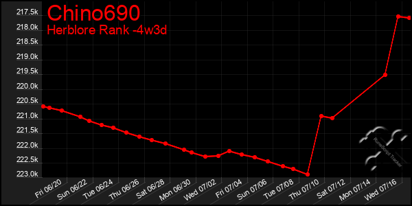 Last 31 Days Graph of Chino690