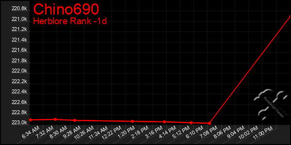 Last 24 Hours Graph of Chino690